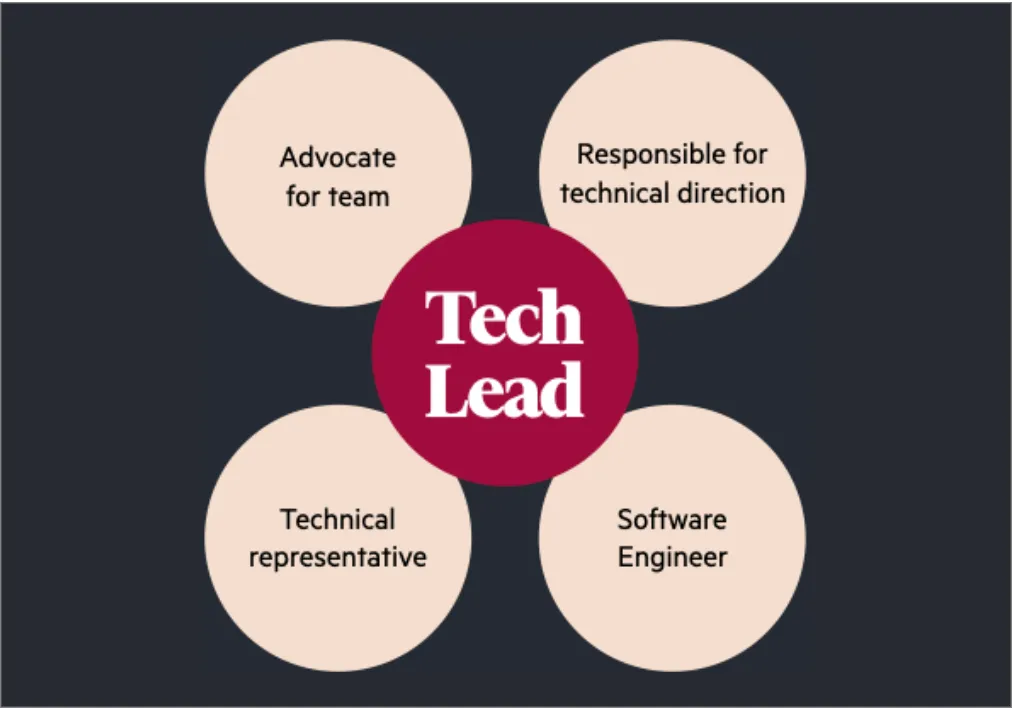 Technical Leadership in Customer Products at the FT