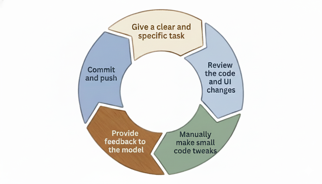 Workflow diagram showing the AI-assisted development process